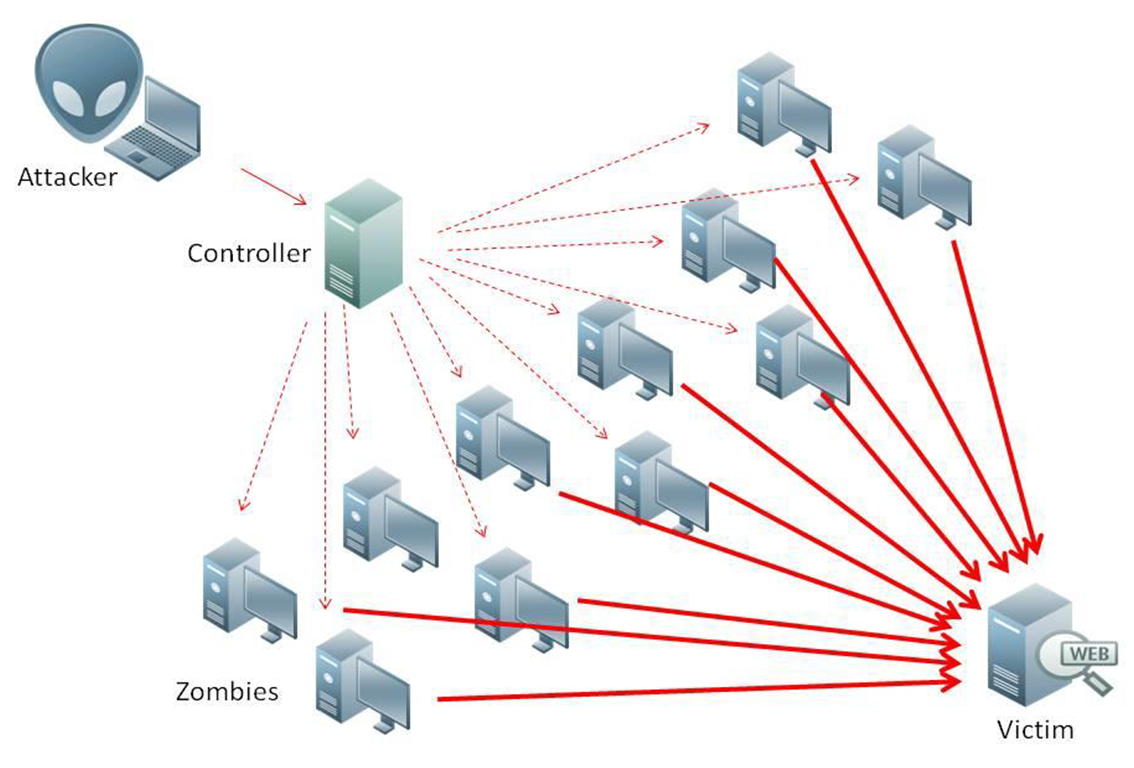 DDOS Attack Explained