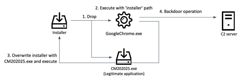 Infection chain with trojanized DeFi Wallet app