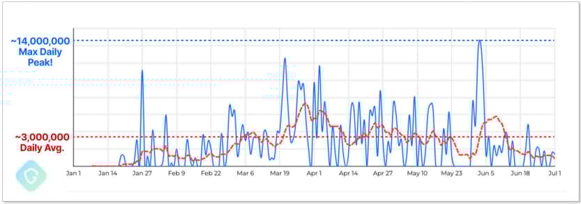 Volume of 'EchoSpoofing' email distribution