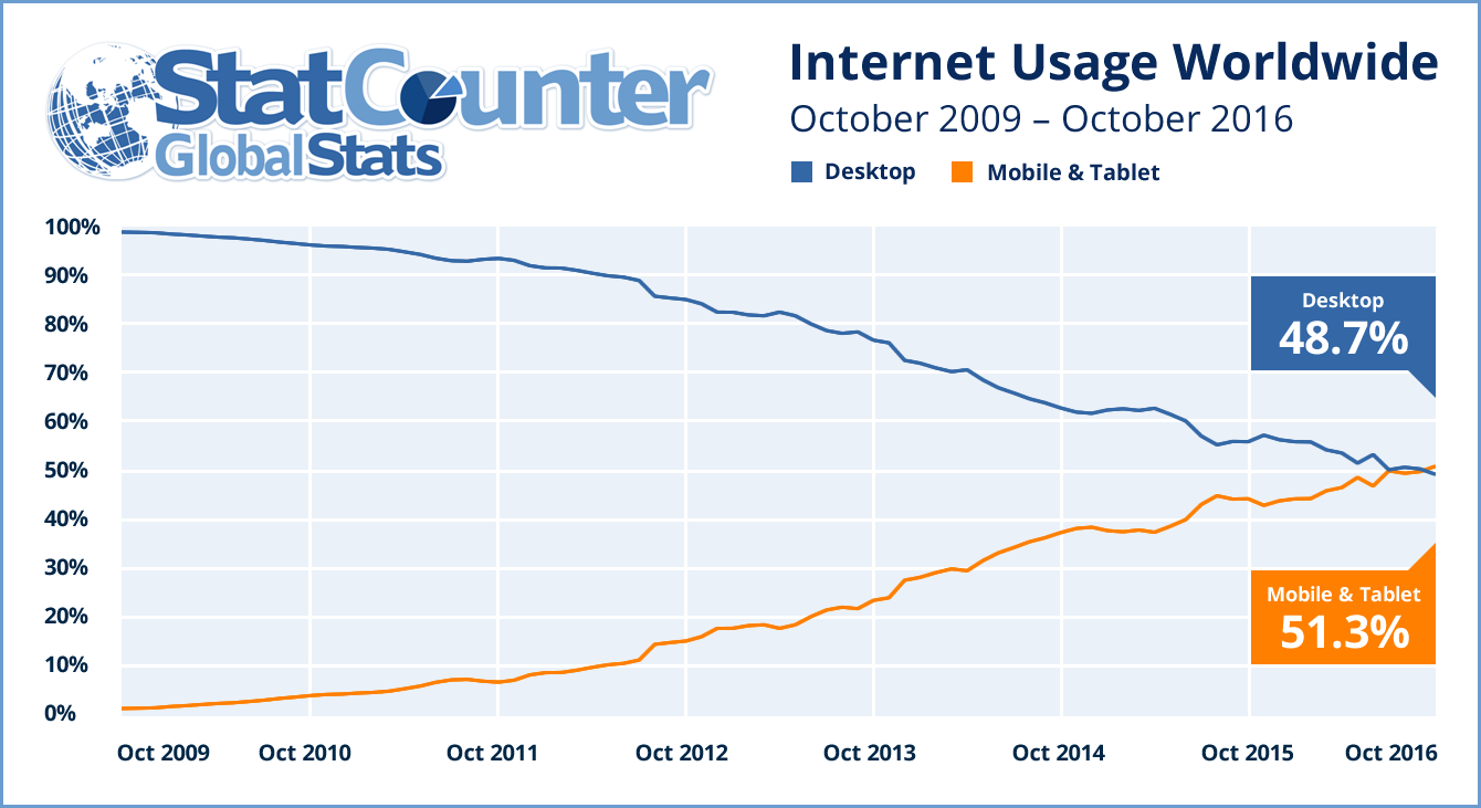 Internet use worldwide