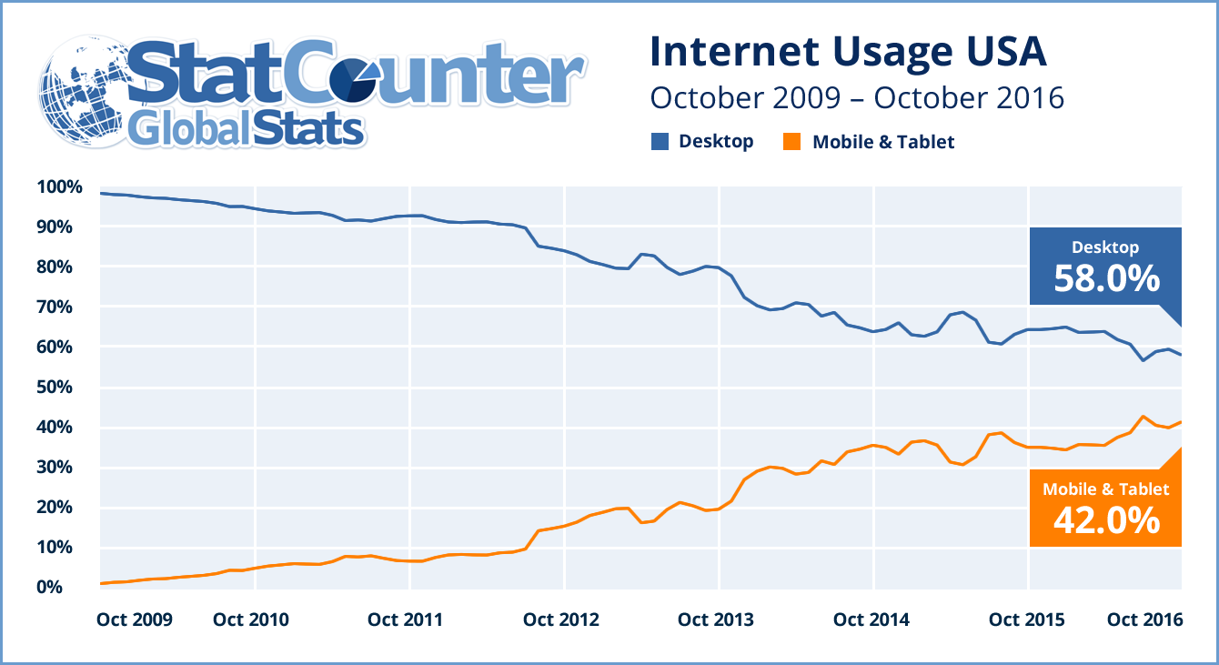 US internet usage
