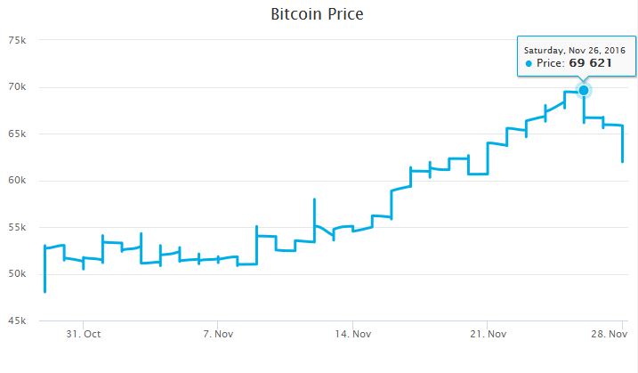 Bitcoin to US-Dollar (BTC to USD)