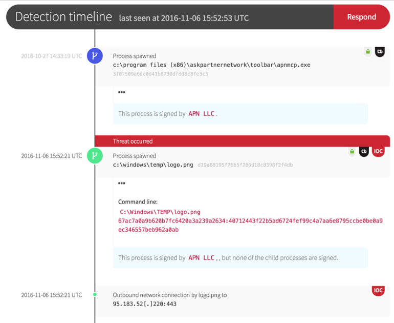 Process timeline