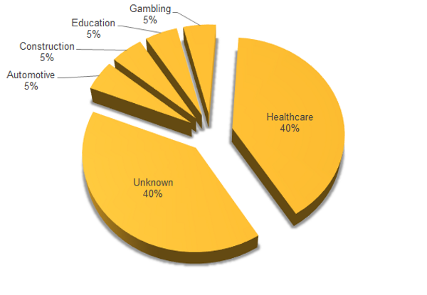 Gatak infections per industry vertical