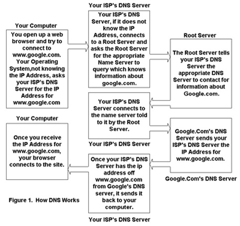 How DNS Works Image