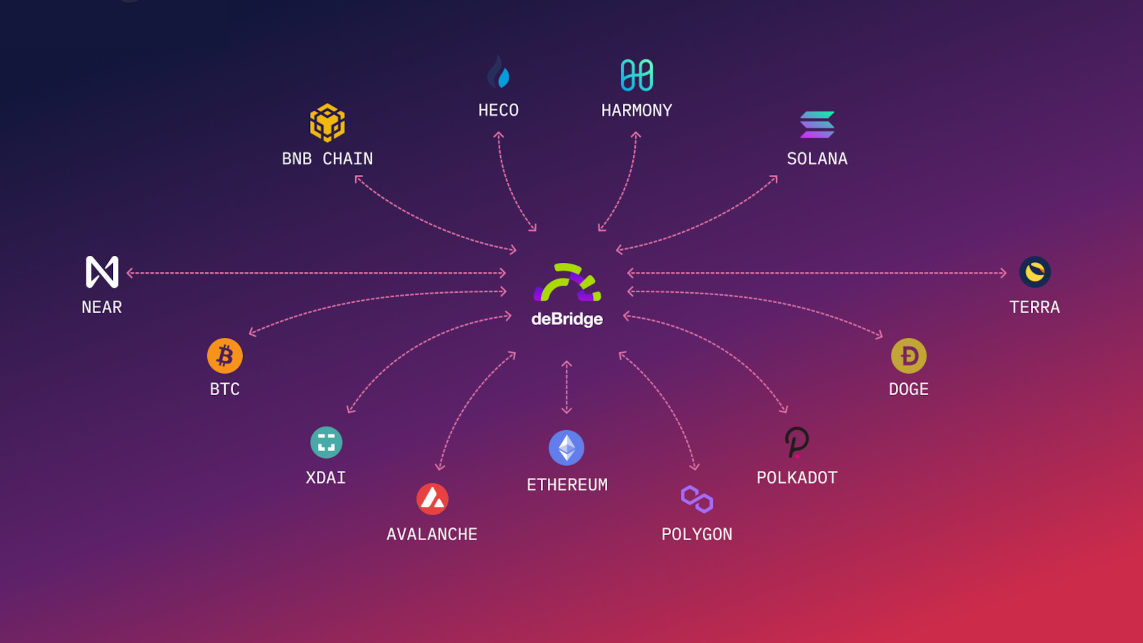 DPRK's Lazarus hackers target deBridge crypto platform