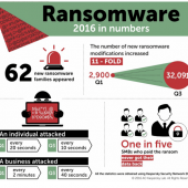 75% of All Ransomware Developed by Russian-Speaking Criminals