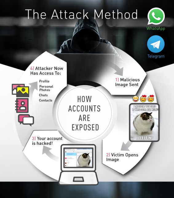 WhatsApp and Telegram flaw explained
