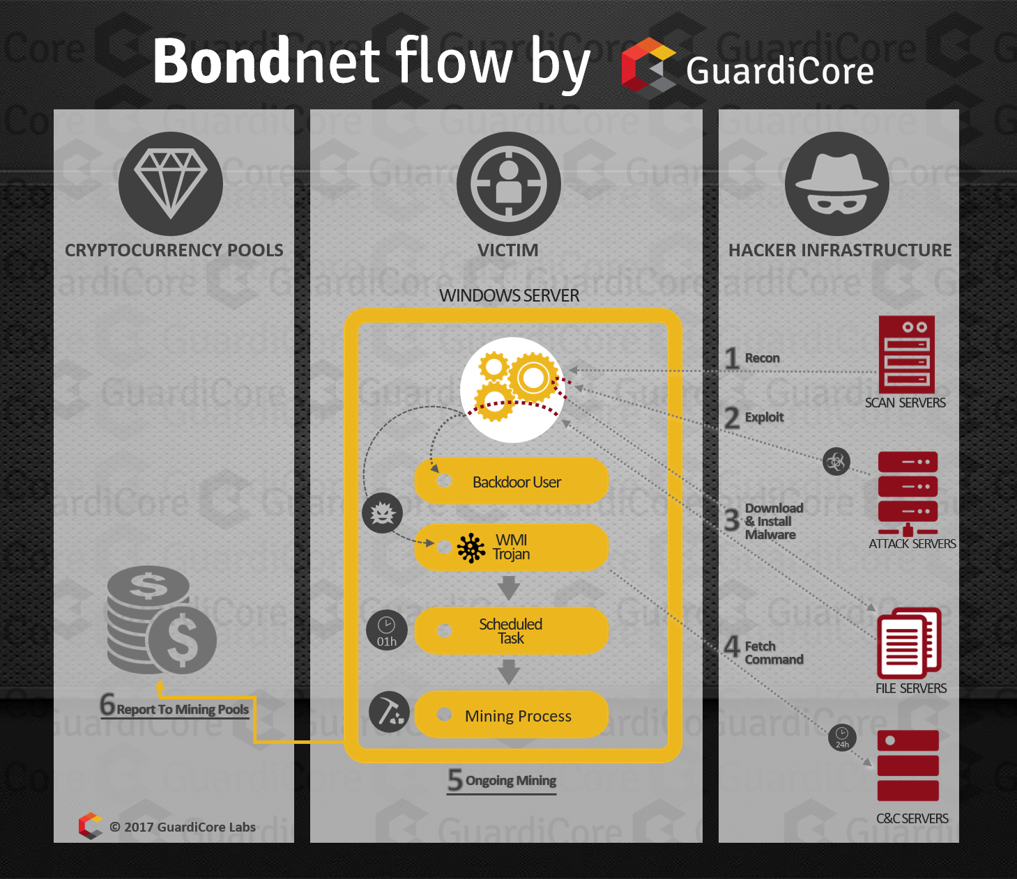 Bondnet modus operandi