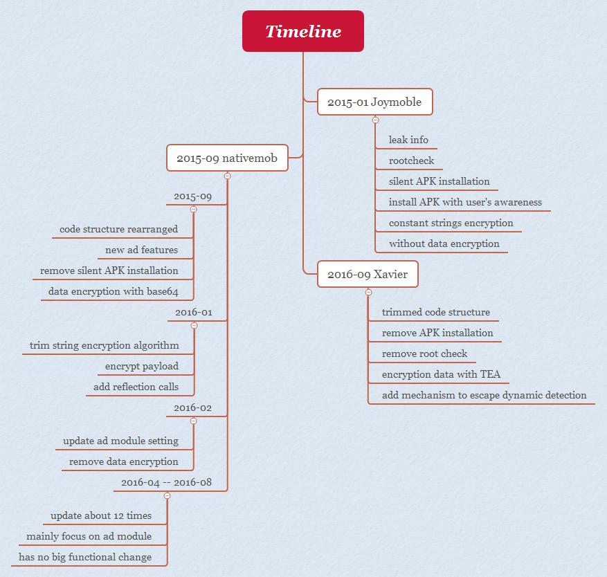 Xavier-Adware-Timeline.jpg