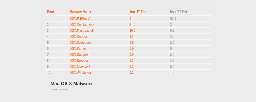 Mac Os X Chart