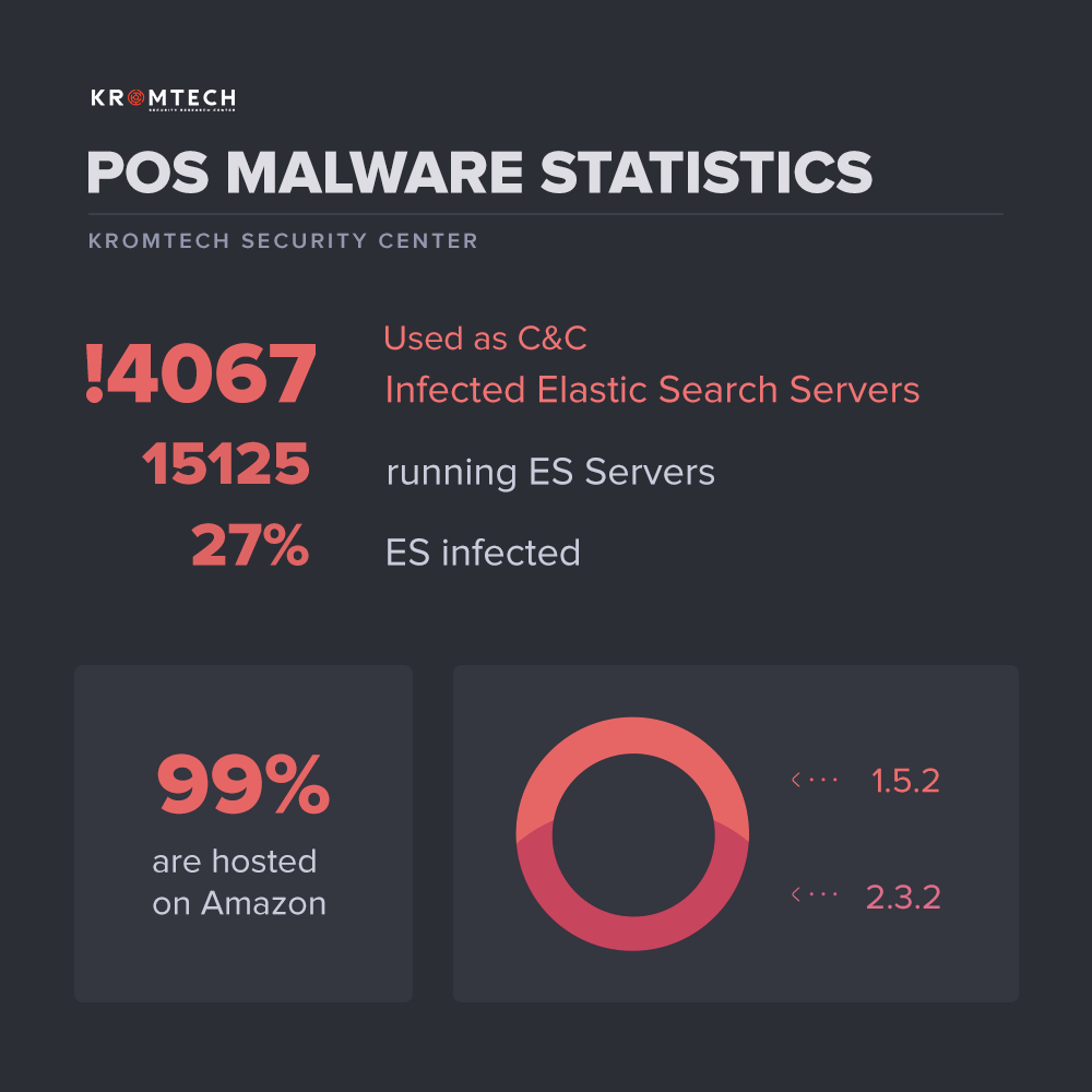 Kromtech findings - exposed ElasticSearch servers