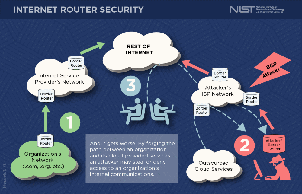 BGP hijacking