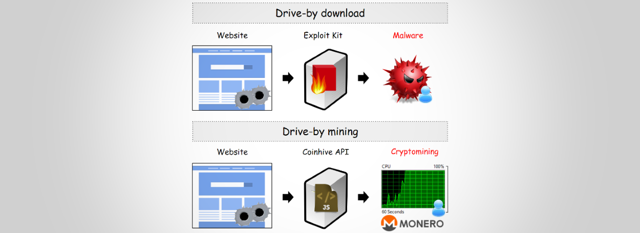 Cryptojacking and the Bitcoin Miner Virus Threat