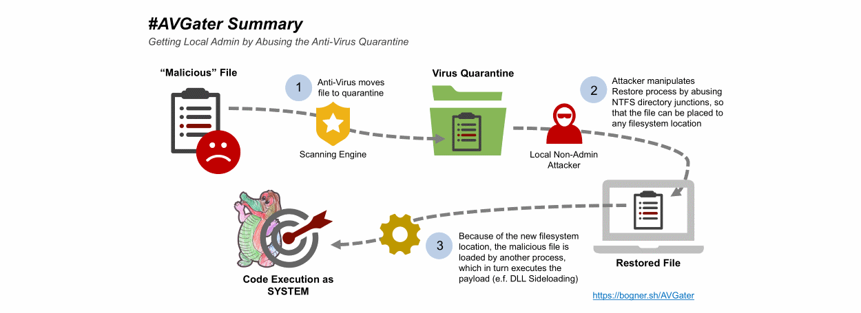 Antivirus Engine Design Flaw Helps Malware Sink Its Teeth Into Your System