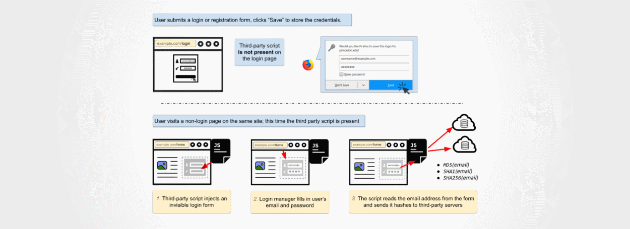 Browser autofill attack via web trackers