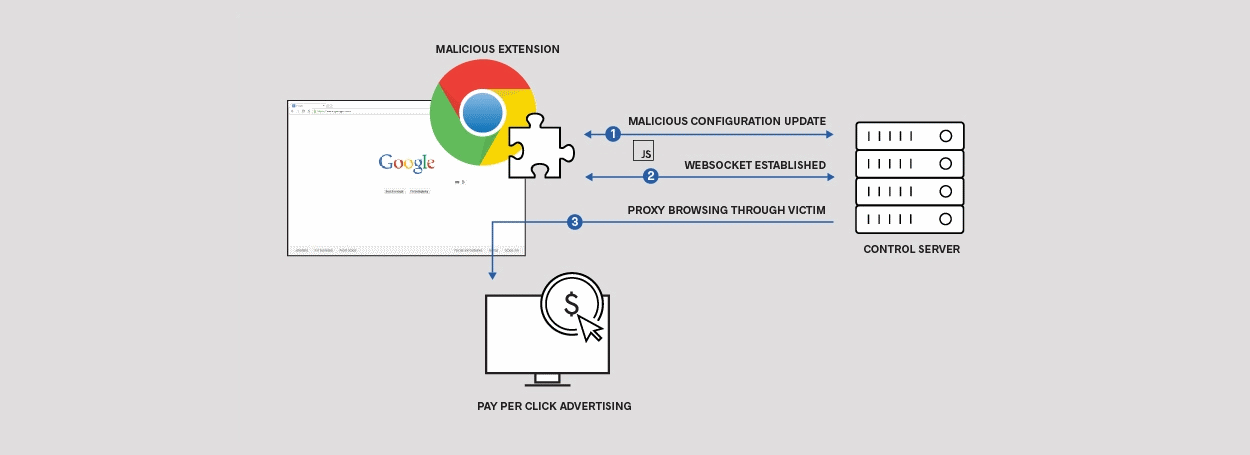 Malicious Chrome extension found stealing login credentials of