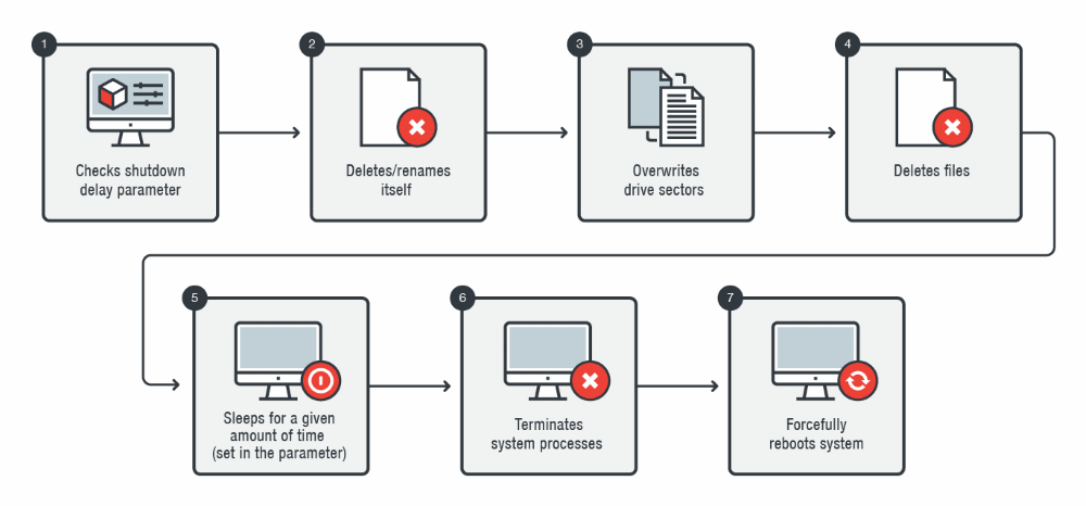 New KillDisk malware MO