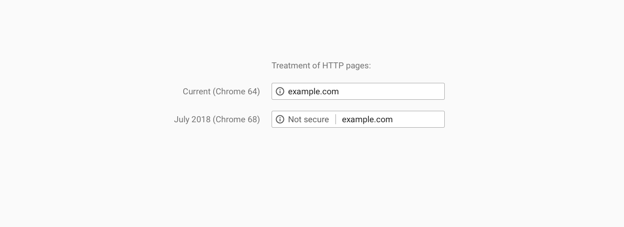 Google Chrome 68 HTTP treatment