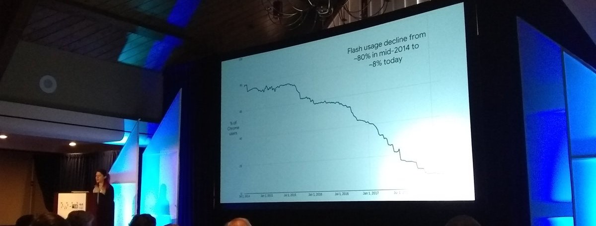 Flash usage in Chrome