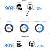 2% of Amazon S3 Public Buckets Aren't Write-Protected, Exposed to Ransom Attacks