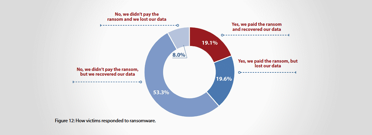 CyberEdge survey results