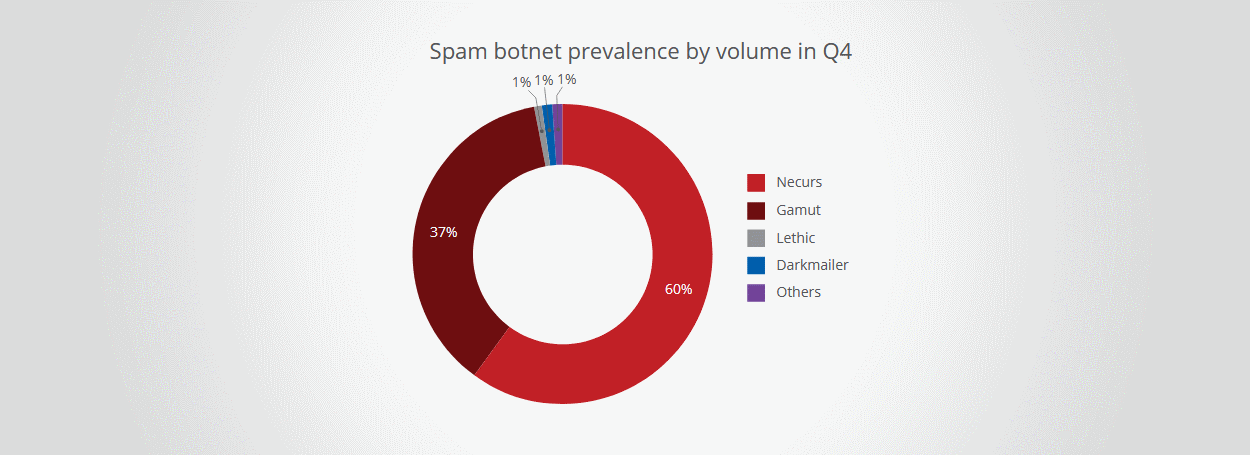 Necurs And Gamut Botnets Account For 97 Of The Internet S Spam Emails
