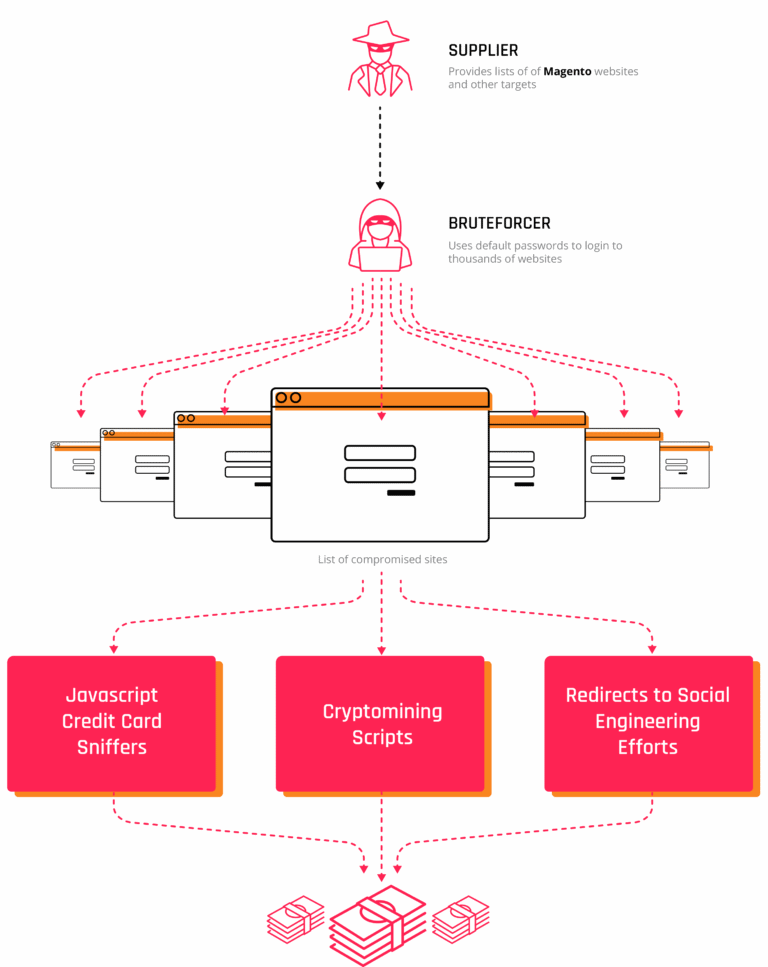 Magento site hack patterns