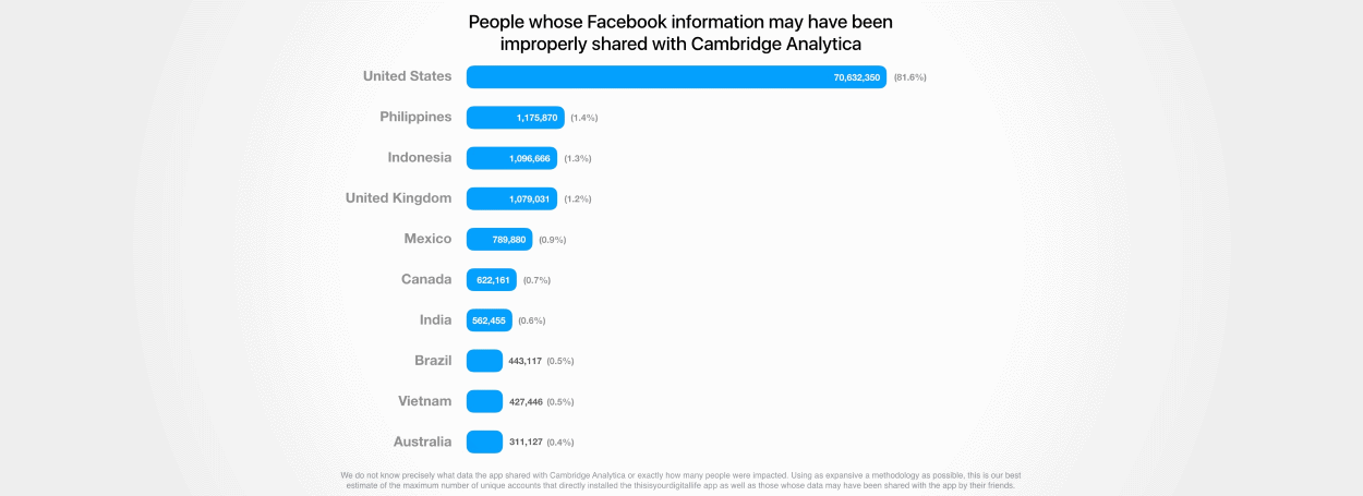 Facebook: Cambridge Analytica Accessed Data on 87 Million Users ...