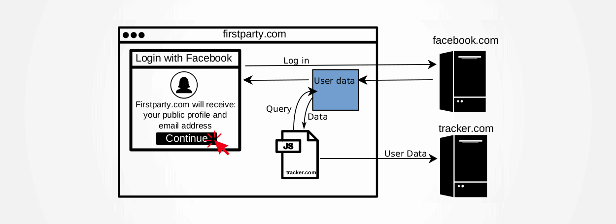 Log In With Facebook' Feature Lets Web Trackers Scoop Data