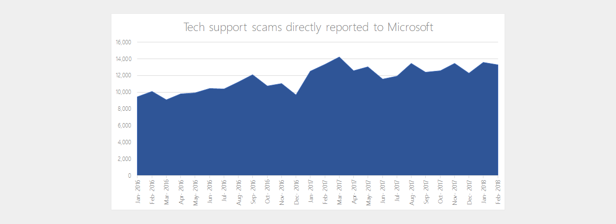complaints to microsoft