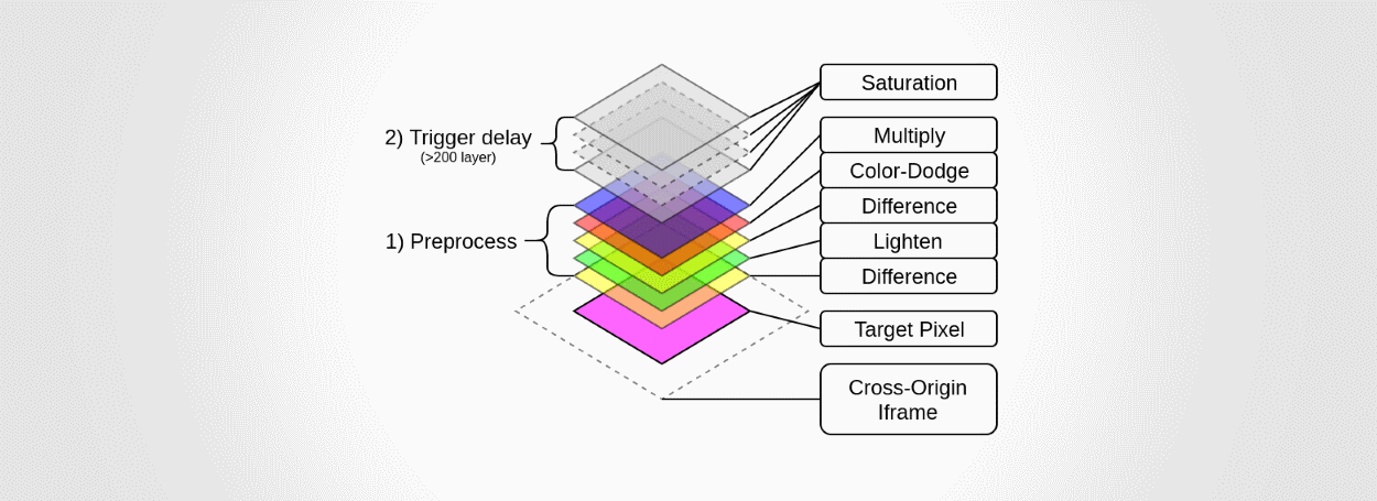 CSS mix-blend-mode attack