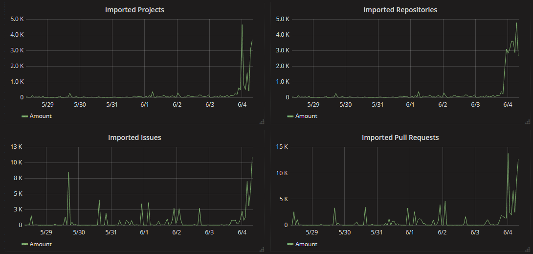 Import stats