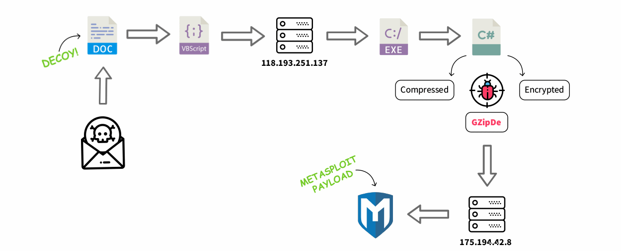 GZipDe infection steps