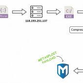 New GZipDe Malware Drops Metasploit Backdoor Image