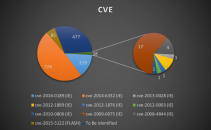 An Up-to-Date Browser Should Keep Users Safe From Most Exploit Kits Image