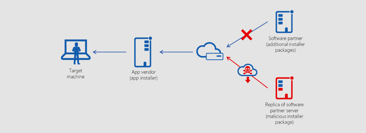 Supply chain attack at PDF editor