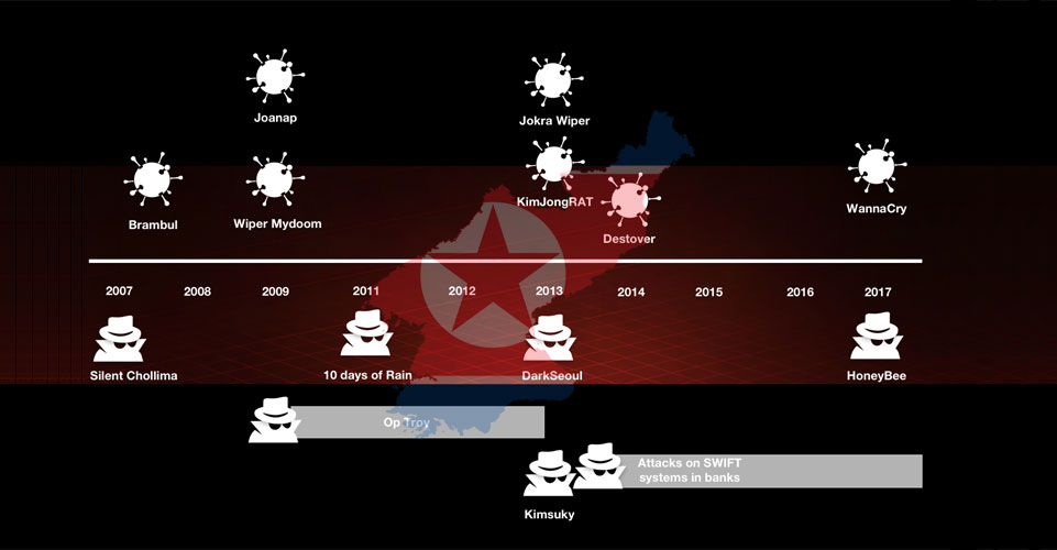 A First Look at the North Korean Malware Family Tree