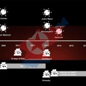 A First Look at the North Korean Malware Family Tree Image