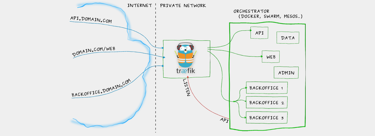 Traefik deployment architecture