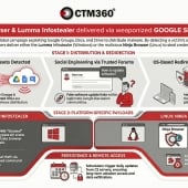 CTM360: Lumma Stealer and Ninja Browser malware campaign abusing Google Groups