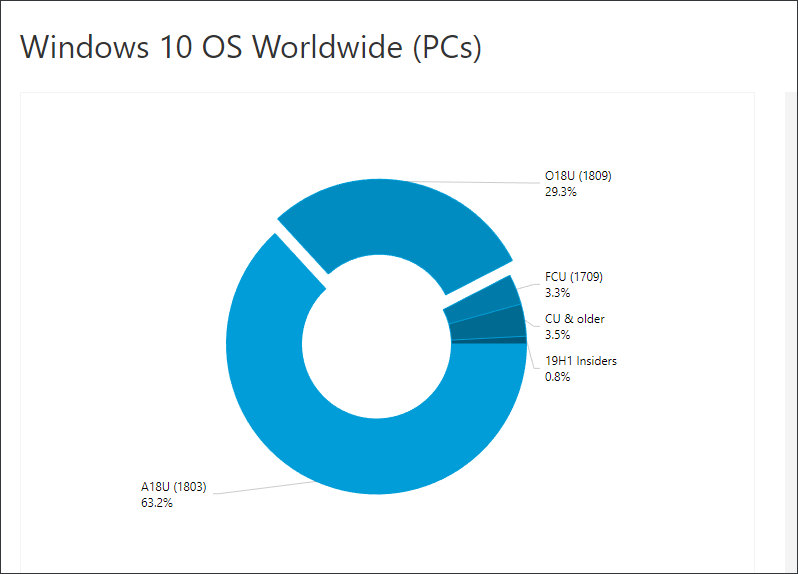 Windows 10 version market share