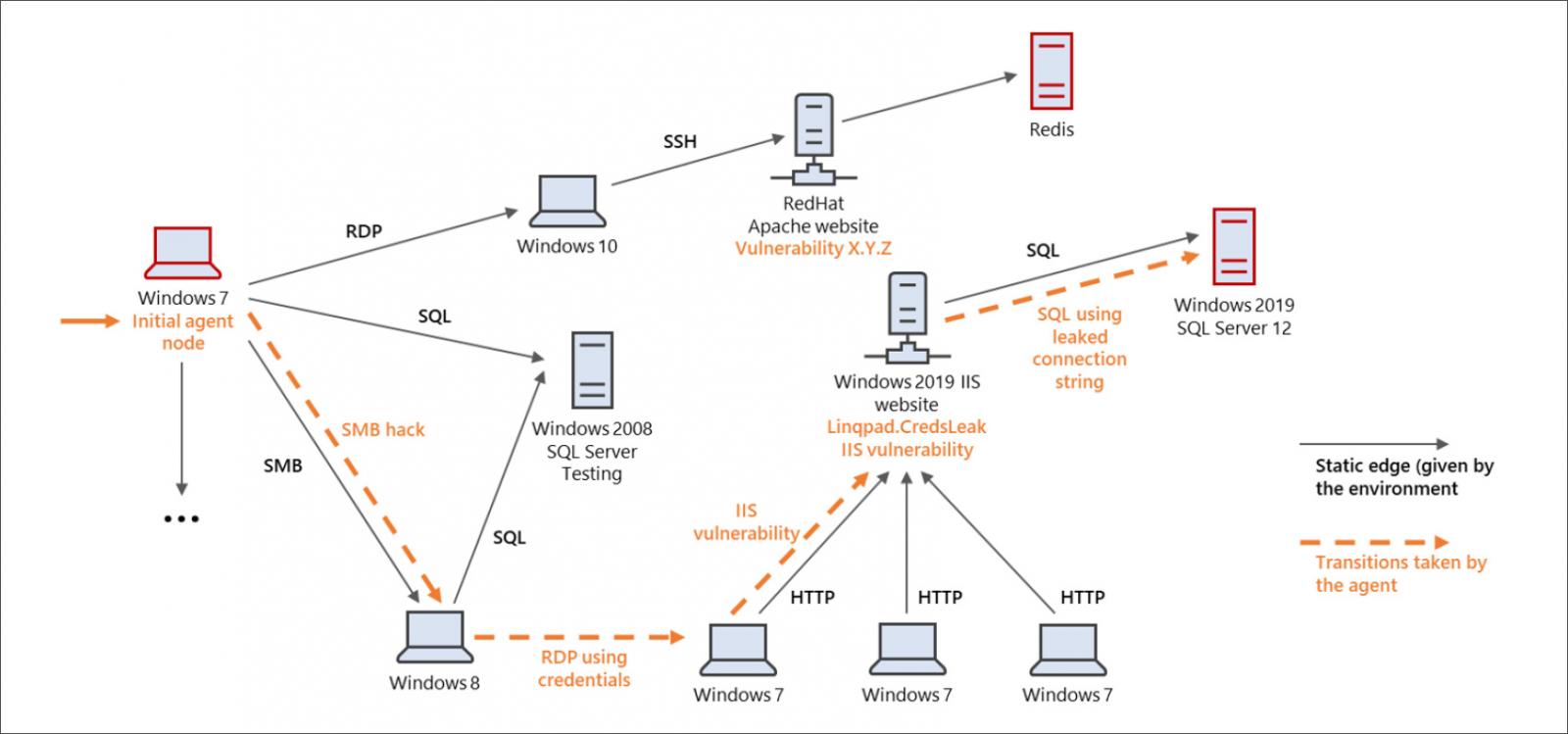 Demonstration of lateral movement in a network