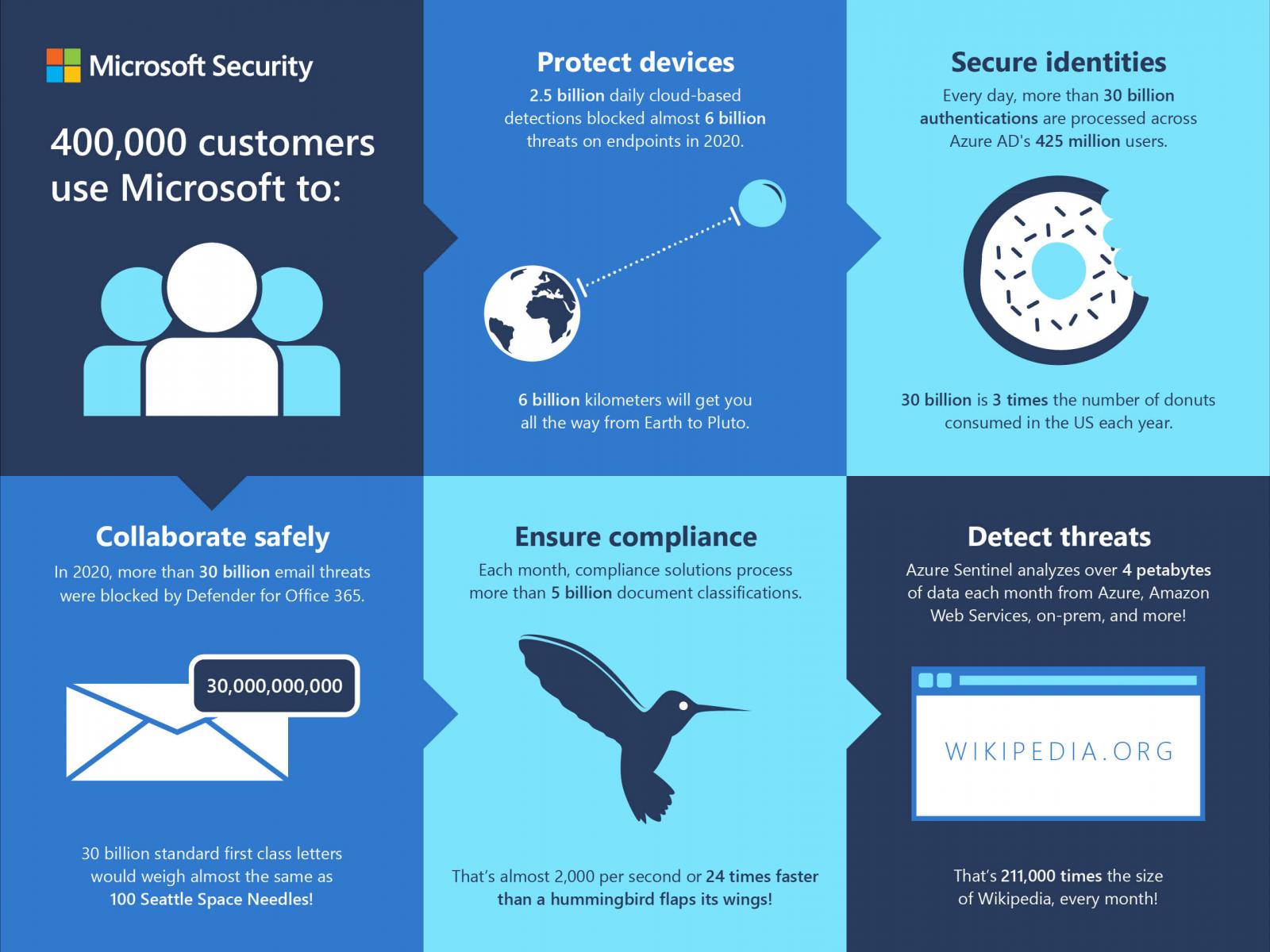Microsoft security infographic