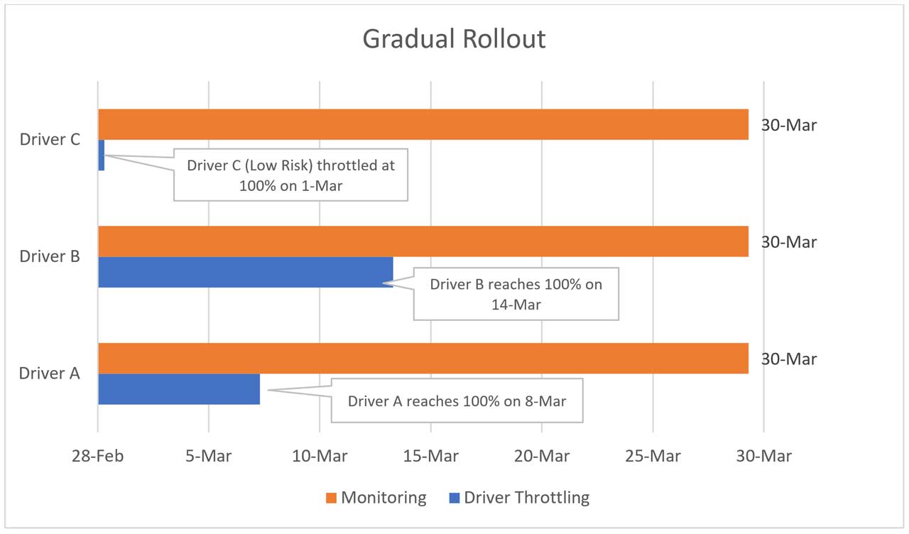 Gradual Rollout Graph
