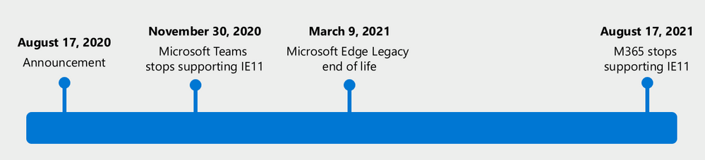 Internet Explorer end of life roadmap