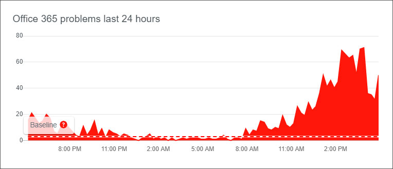 Outage timeline from DownDetector