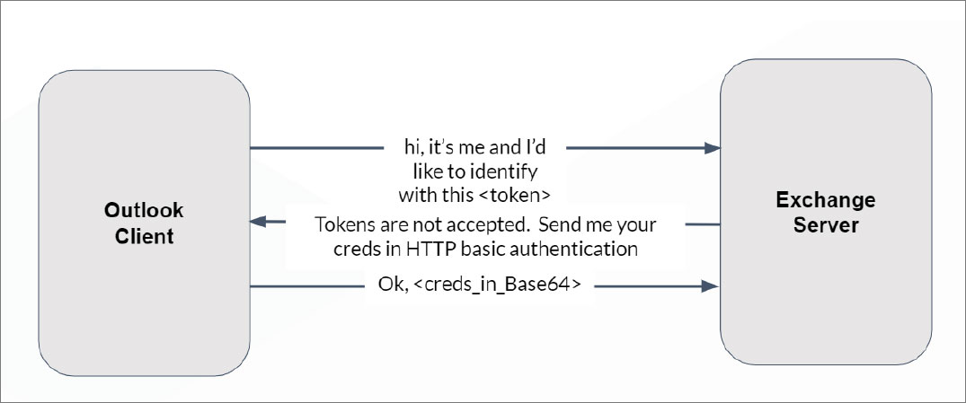 Attack forcing the client to downgrade to Basic authentication