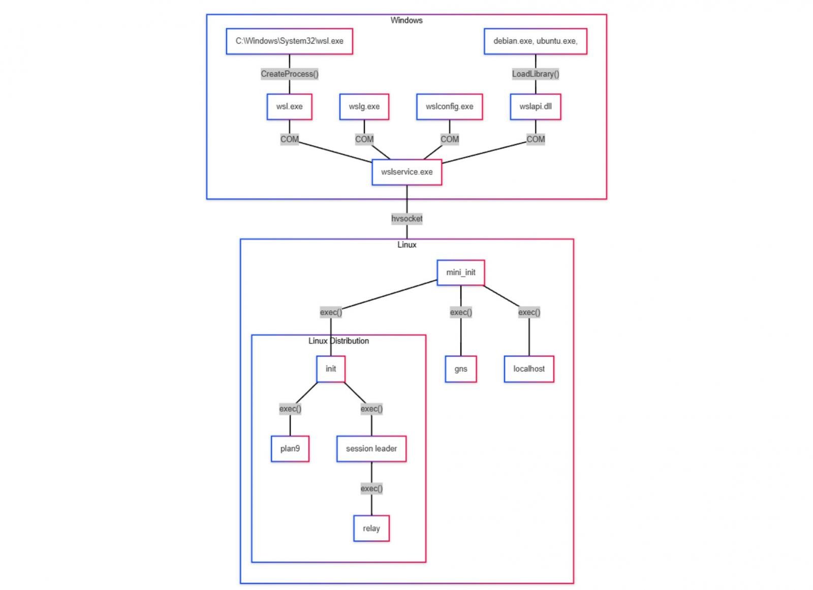 Windows Subsystem for Linux architecture