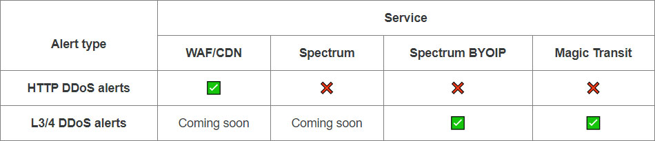 Tipos de alertas DDoS